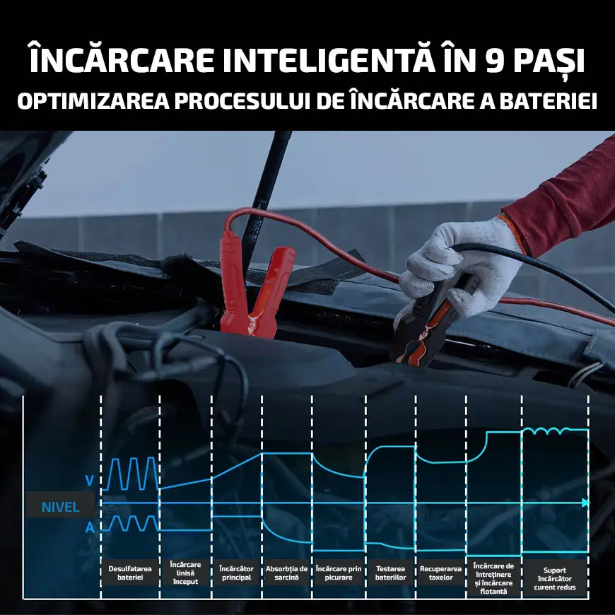 Încărcare inteligentă în 9 pași Optimizarea procesului de încărcare a bateriei Desulfatarea bateriei, Încărcare linisă început, Încărcător principal, Absorbția de sarcină, Încărcare prin picurare, Testarea bateriilor, Recuperarea taxelor, Încărcare de întreținere și încărcare flotantă, Suport încărcător curent redus