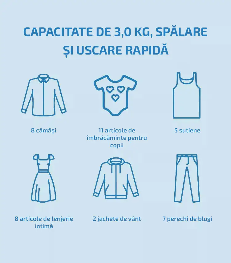 Capacitate de 3,0 kg, spălare  și uscare rapidă  